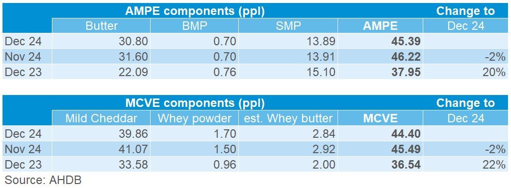 Table showing month and annual change in market indicators